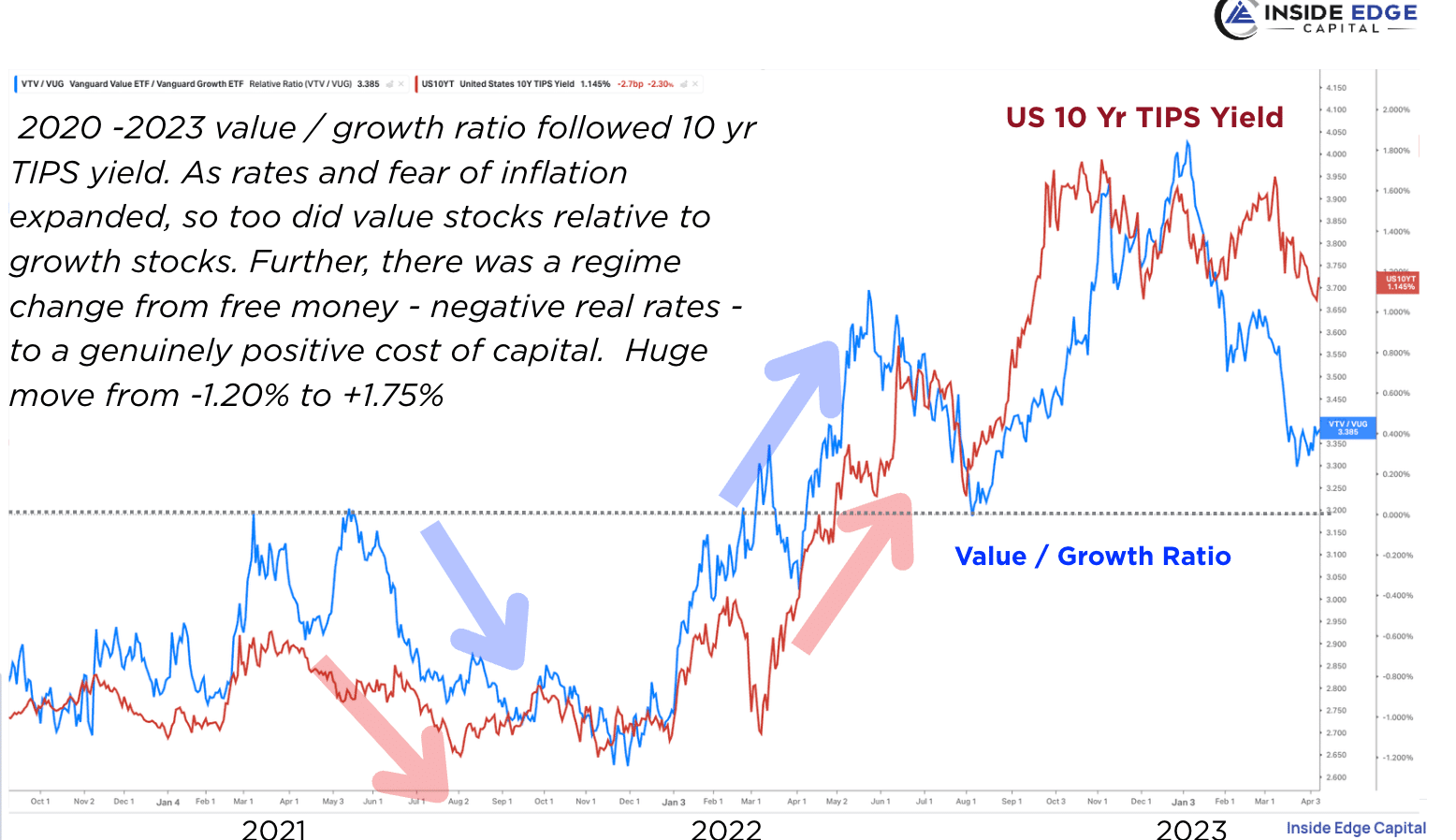 increasing interest rate environment