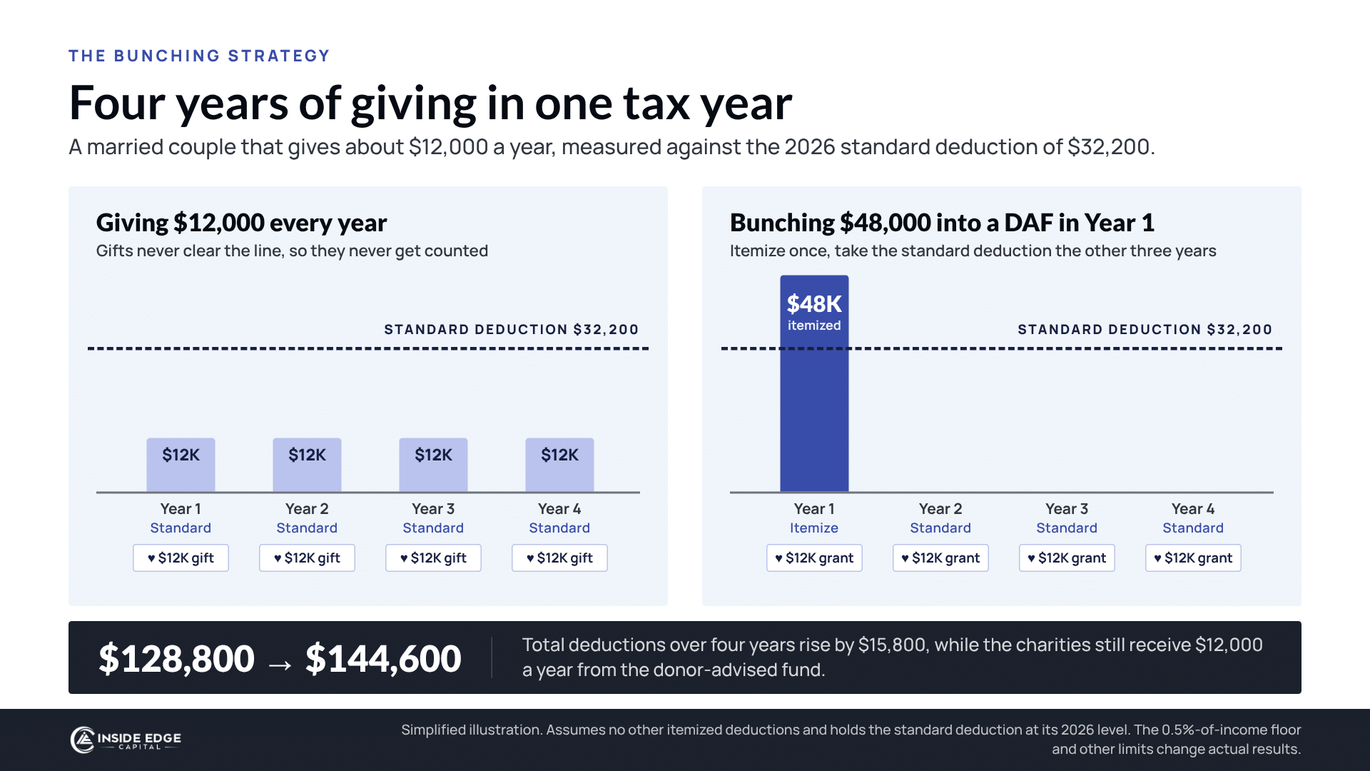 Bunching charitable donations: four $12,000 gifts stay under the $32,200 standard deduction, while one $48,000 donor-advised fund contribution clears it