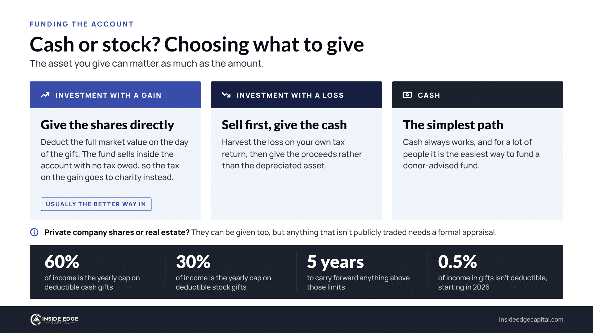 Choosing what to give to a donor-advised fund: give appreciated shares directly, sell losing positions and give cash, plus the 60%, 30%, five-year and 0.5% limits